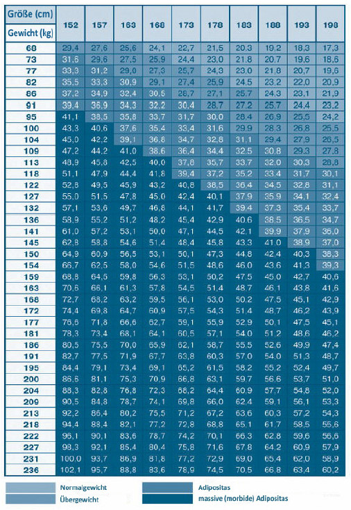 Table for Body Mass Index (BMI)