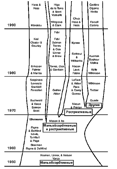 'Генеалогическое дерево' бариатрической хирургии 1950–2000гг.